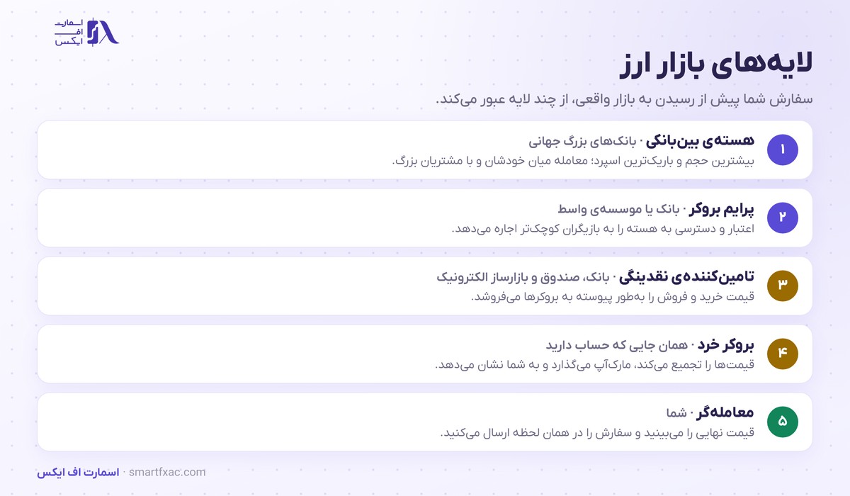 لایه‌های بازار بین‌بانکی از بانک‌های بزرگ تا معامله‌گر خرد