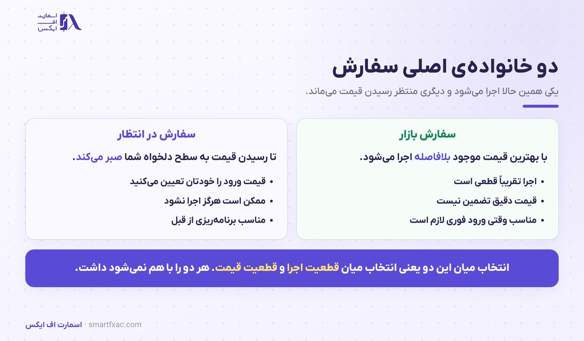 تفاوت سفارش بازار و سفارش در انتظار در فارکس