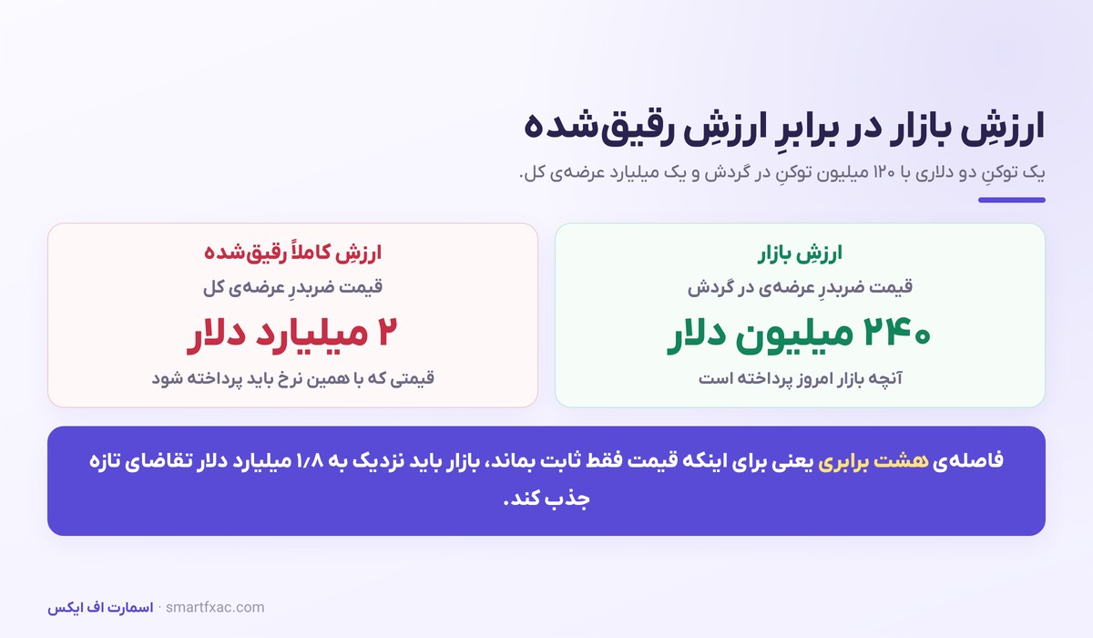 توکنومیکس چیست؟ | راهنمای خواندن عرضه، FDV و آنلاک توکن 3 مقایسه عددی ارزش بازار و ارزش کاملاً رقیق شده یک توکن