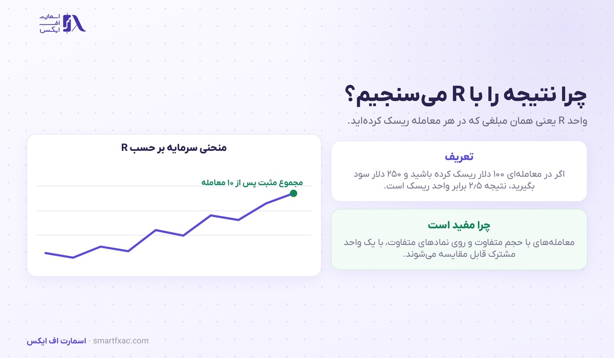 ژورنال معاملاتی | ۸ ستون و ۴ عدد بازبینی هفتگی 3 سنجش نتیجه معاملهها با واحد R در ژورنال معاملاتی