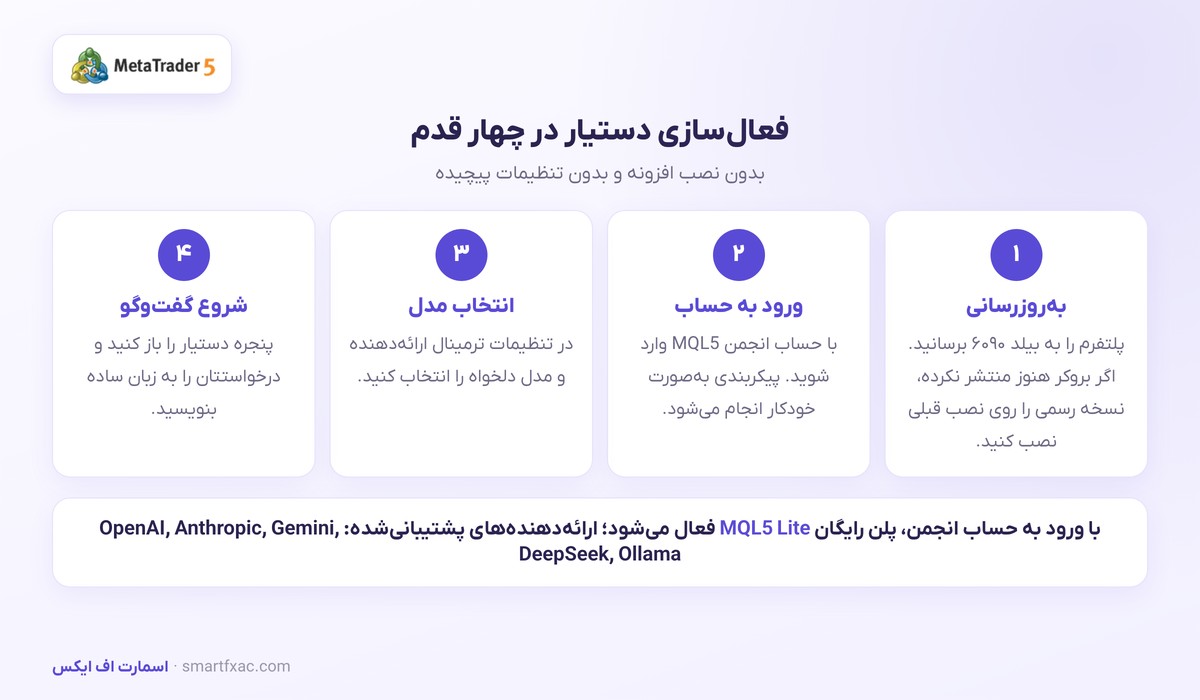 متاتریدر ۵ بیلد ۶۰۹۰ منتشر شد؛ دستیار هوش مصنوعی وارد چارت شد 4 آموزش چهار مرحلهای فعالسازی دستیار هوش مصنوعی متاتریدر ۵