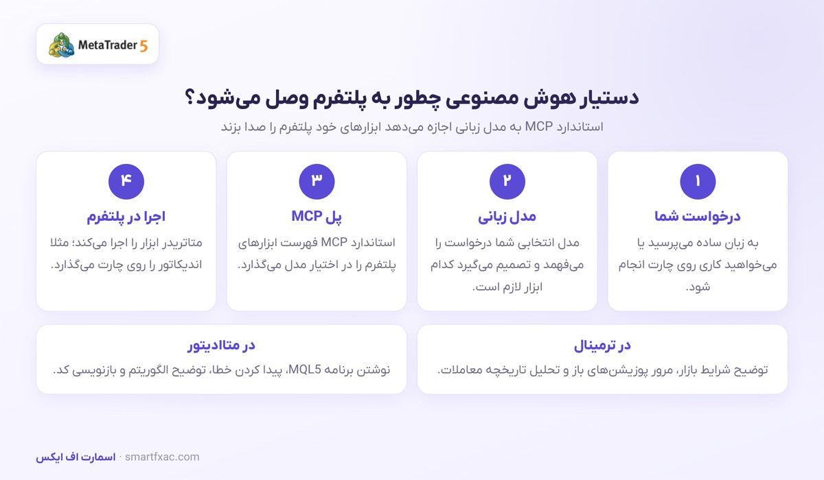 متاتریدر ۵ بیلد ۶۰۹۰ منتشر شد؛ دستیار هوش مصنوعی وارد چارت شد 3 مسیر اتصال دستیار هوش مصنوعی متاتریدر ۵ به پلتفرم از طریق استاندارد MCP