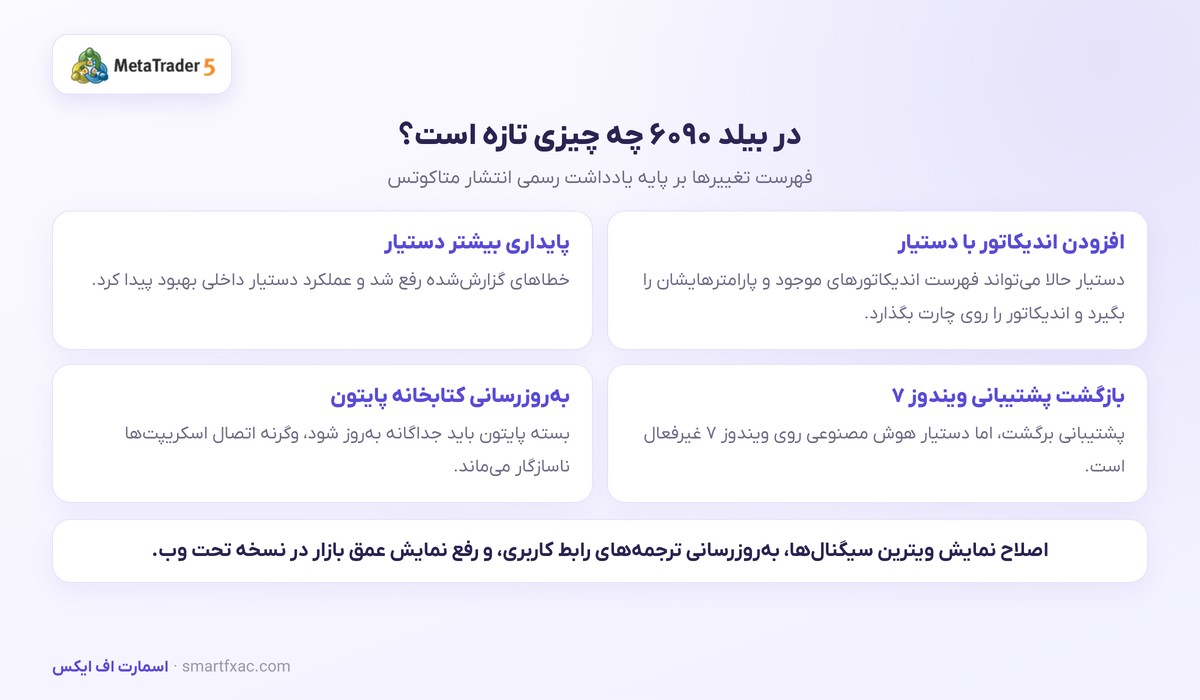 متاتریدر ۵ بیلد ۶۰۹۰ منتشر شد؛ دستیار هوش مصنوعی وارد چارت شد 2 فهرست تغییرهای بیلد ۶۰۹۰ متاتریدر ۵ شامل افزودن اندیکاتور با دستیار هوش مصنوعی