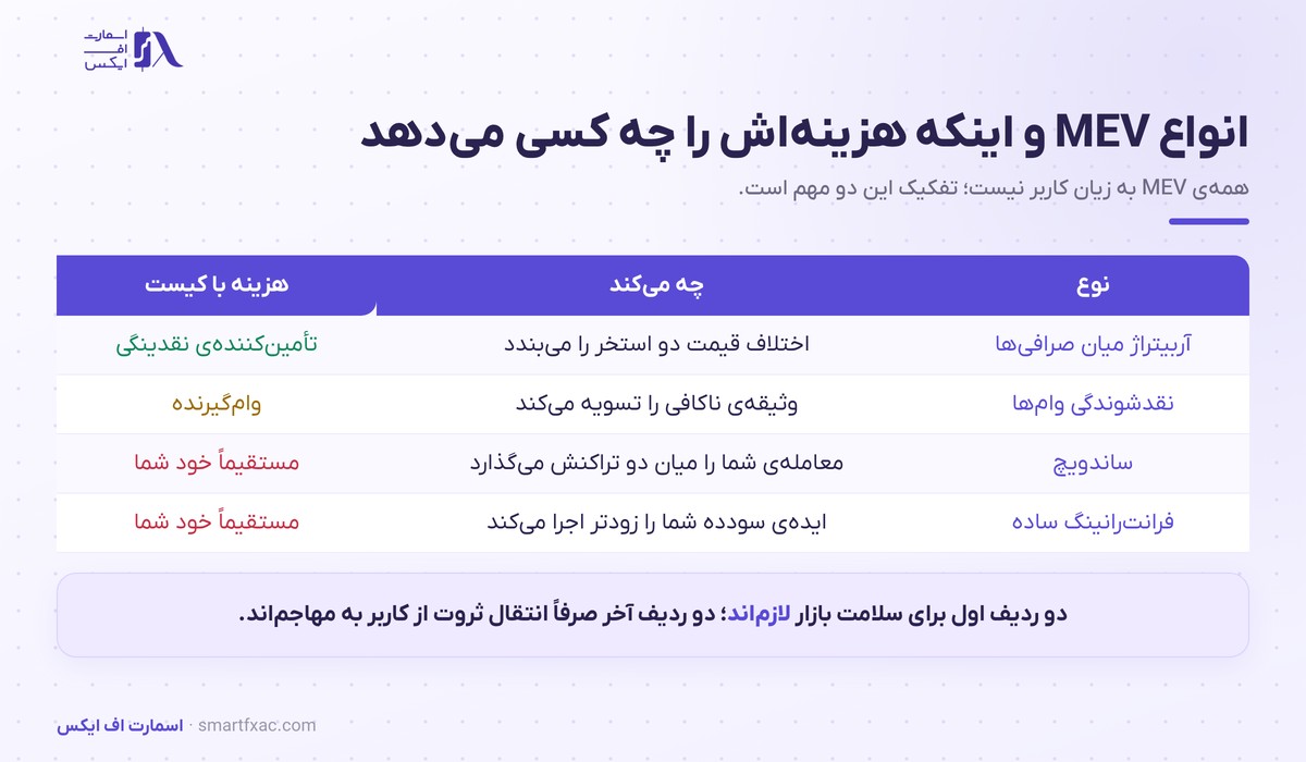 جدول انواع MEV و اینکه هزینه هر نوع را چه کسی می‌پردازد