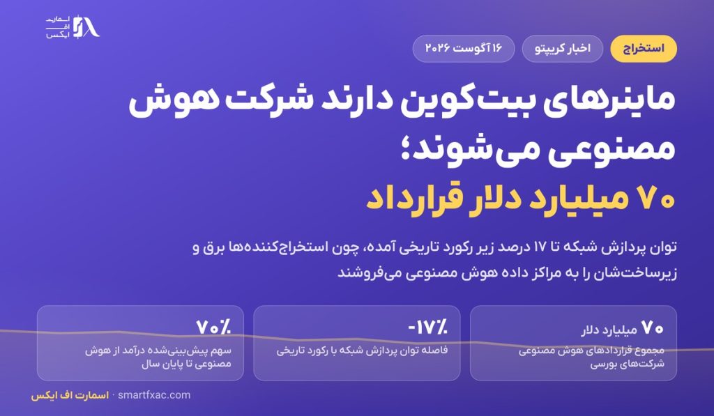 ماینرهای بیت‌کوین دارند شرکت هوش مصنوعی می‌شوند؛ ۷۰ میلیارد دلار قرارداد تازه