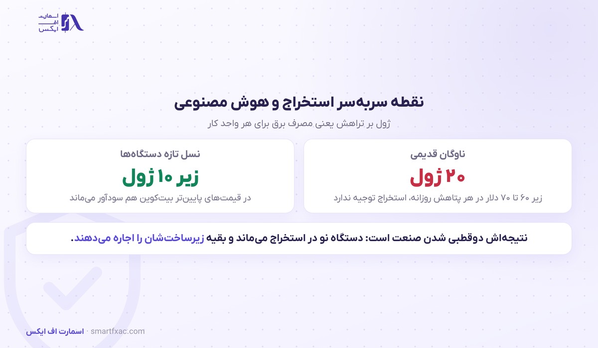 نقطه سربه‌سر استخراج و هوش مصنوعی و اهمیت بازده دستگاه برای ماینرهای بیت‌کوین