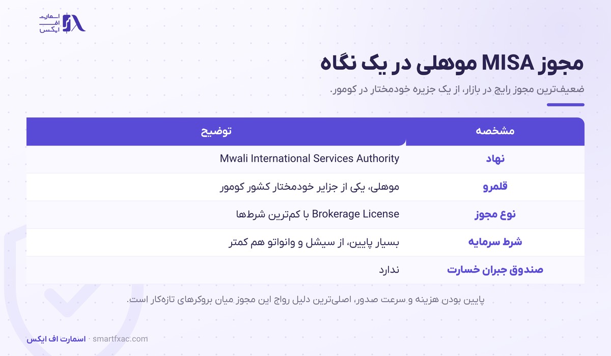 مشخصات مجوز MISA موهلی کومور شامل شرط سرمایه بسیار پایین و نبود صندوق جبران خسارت