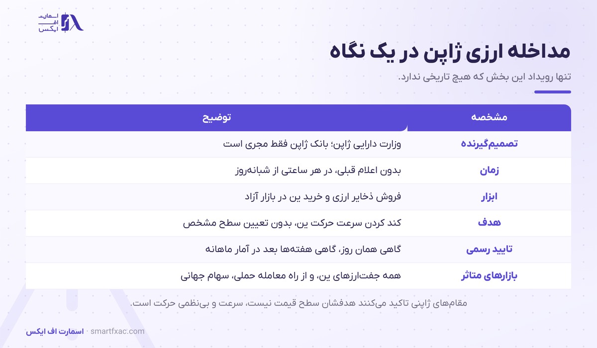 مشخصات مداخله ارزی ژاپن شامل تصمیم‌گیرنده، ابزار و هدف
