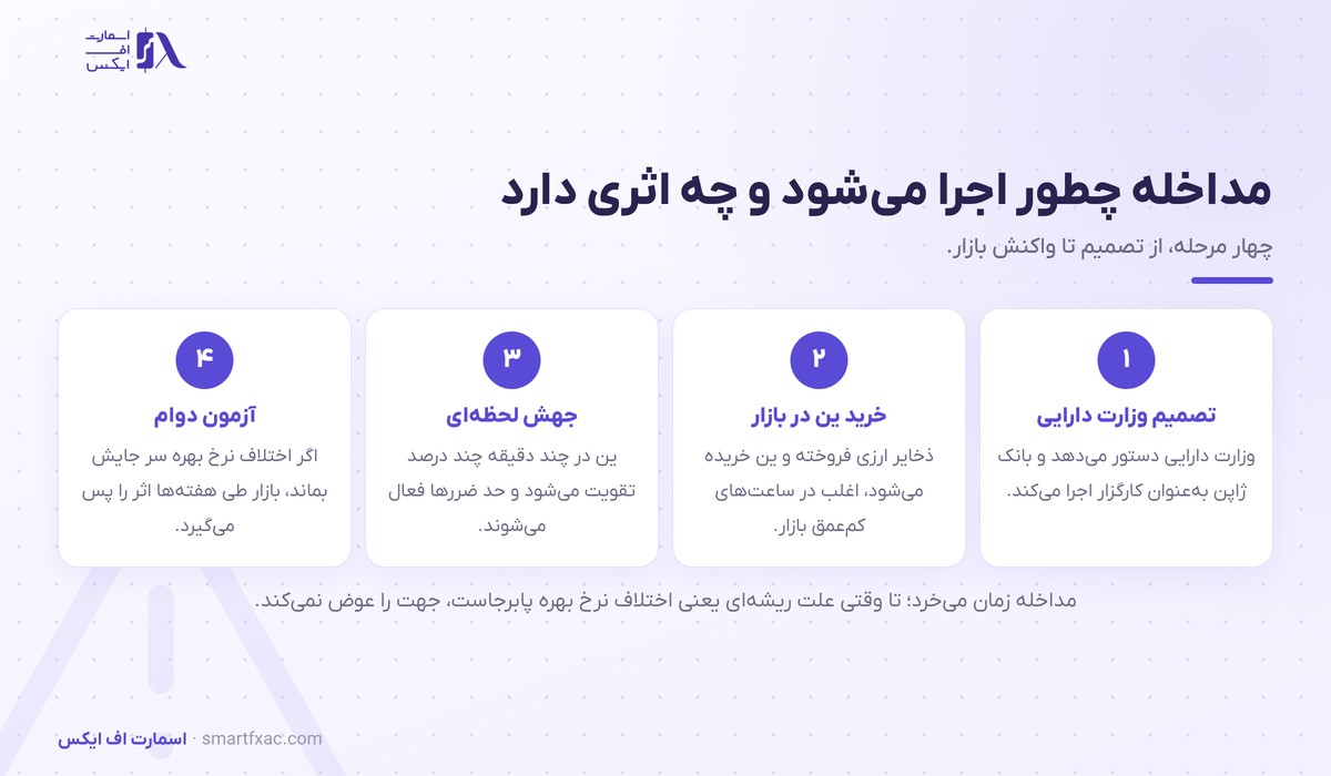 چهار مرحله اجرای مداخله ارزی ژاپن و اثرش بر بازار