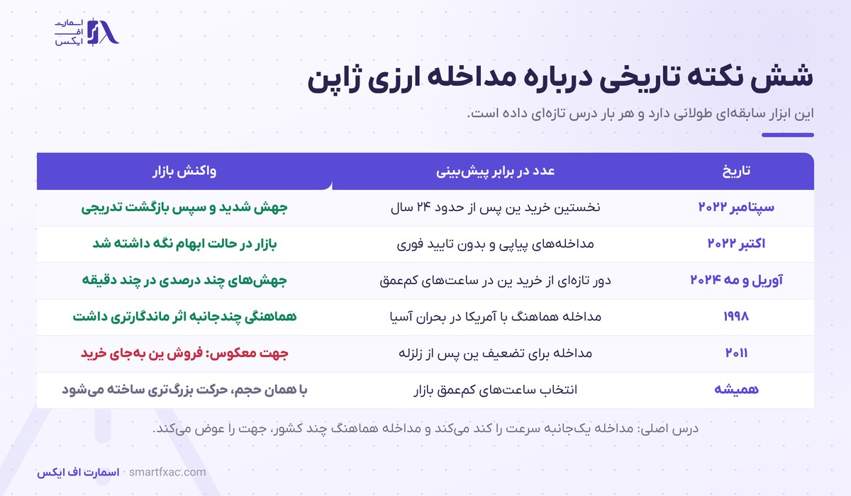 شش نکته تاریخی درباره مداخله ارزی ژاپن