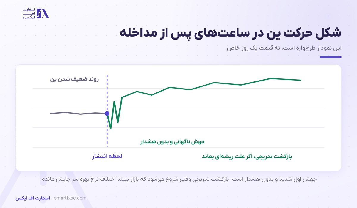 شکل حرکت ین در ساعت‌های پس از مداخله ارزی ژاپن