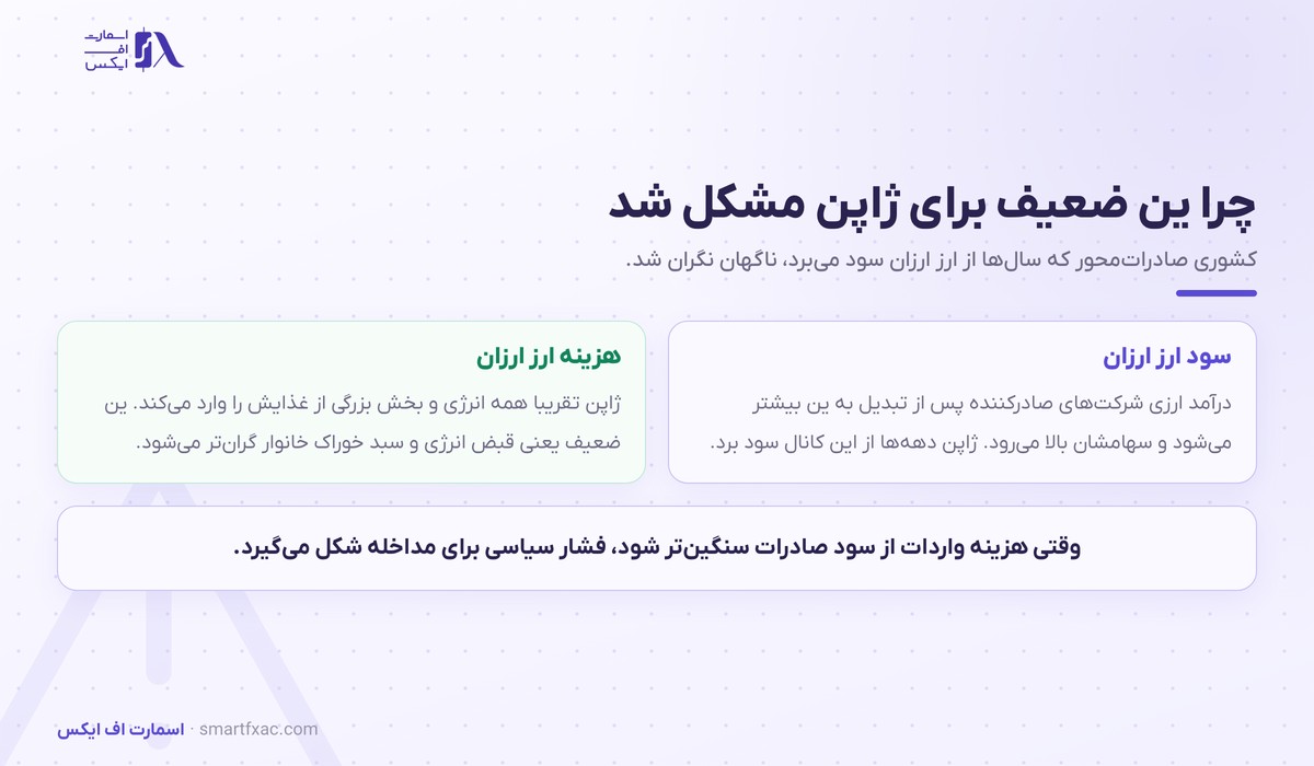 سود و هزینه ین ضعیف برای اقتصاد ژاپن