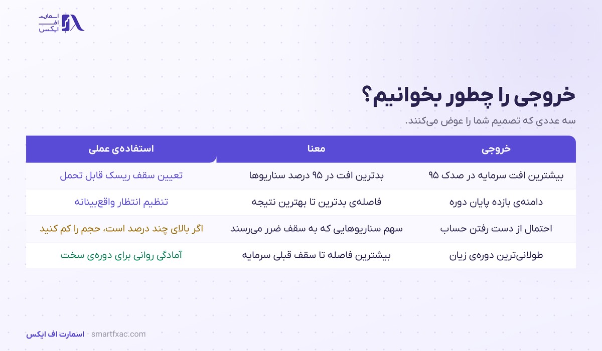 جدول خروجی‌های شبیه‌سازی مونت کارلو و کاربرد هرکدام