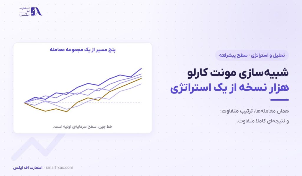 مونت کارلو در ترید | ۳ روش اجرا و سنجش واقعی افت سرمایه
