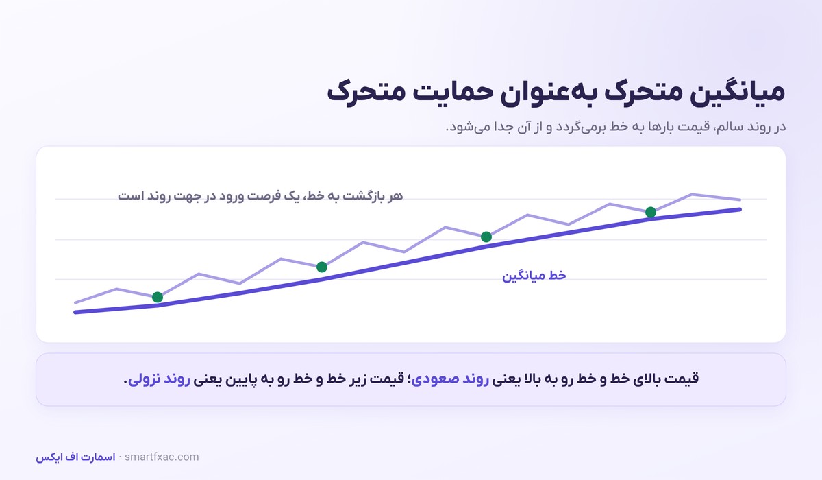 نقش میانگین متحرک به عنوان حمایت متحرک در روند صعودی