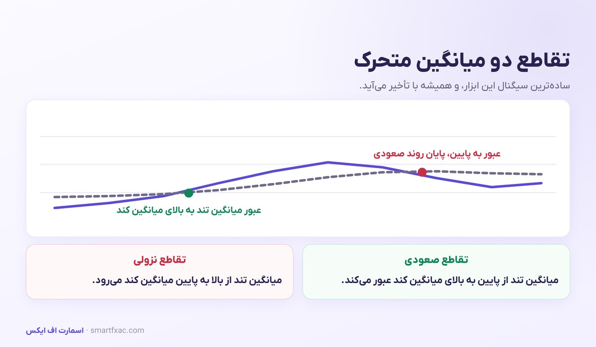 سیگنال تقاطع صعودی و نزولی دو میانگین متحرک