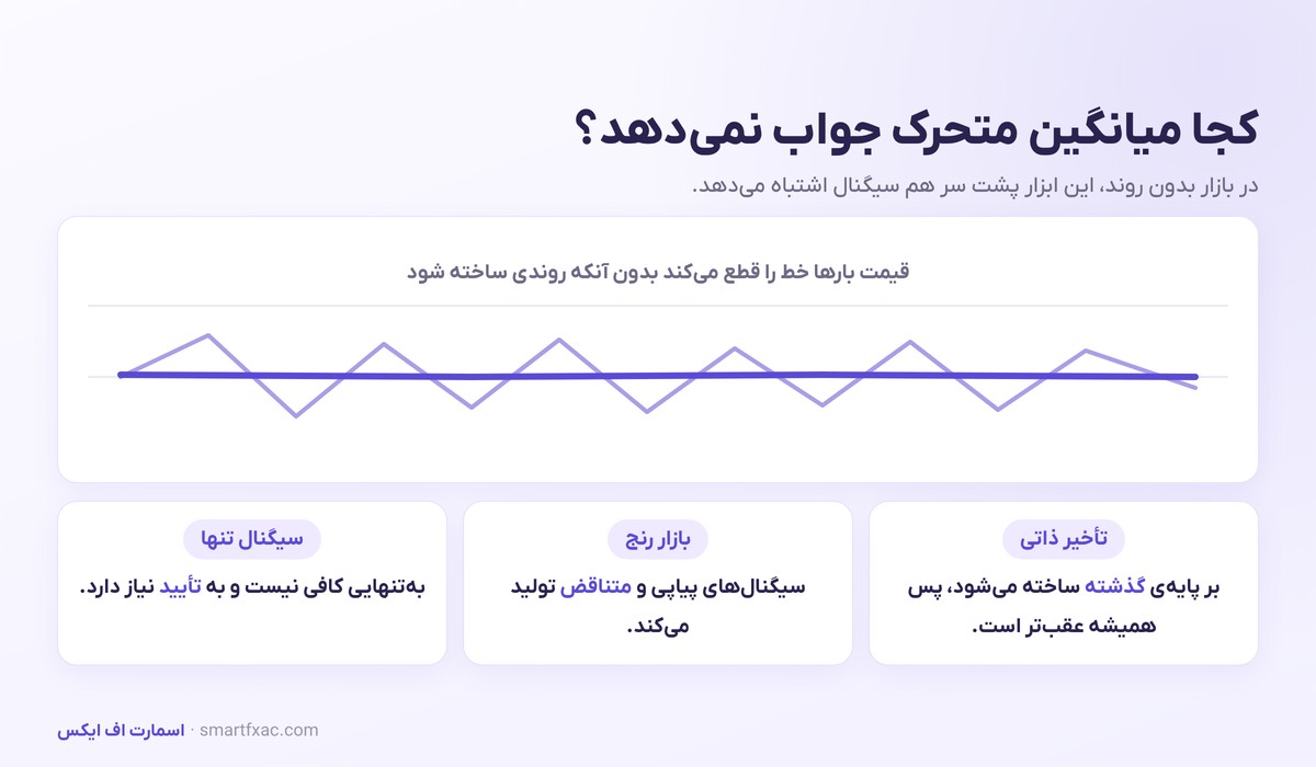 ضعف میانگین متحرک در بازار رنج و سیگنال‌های اشتباه پیاپی