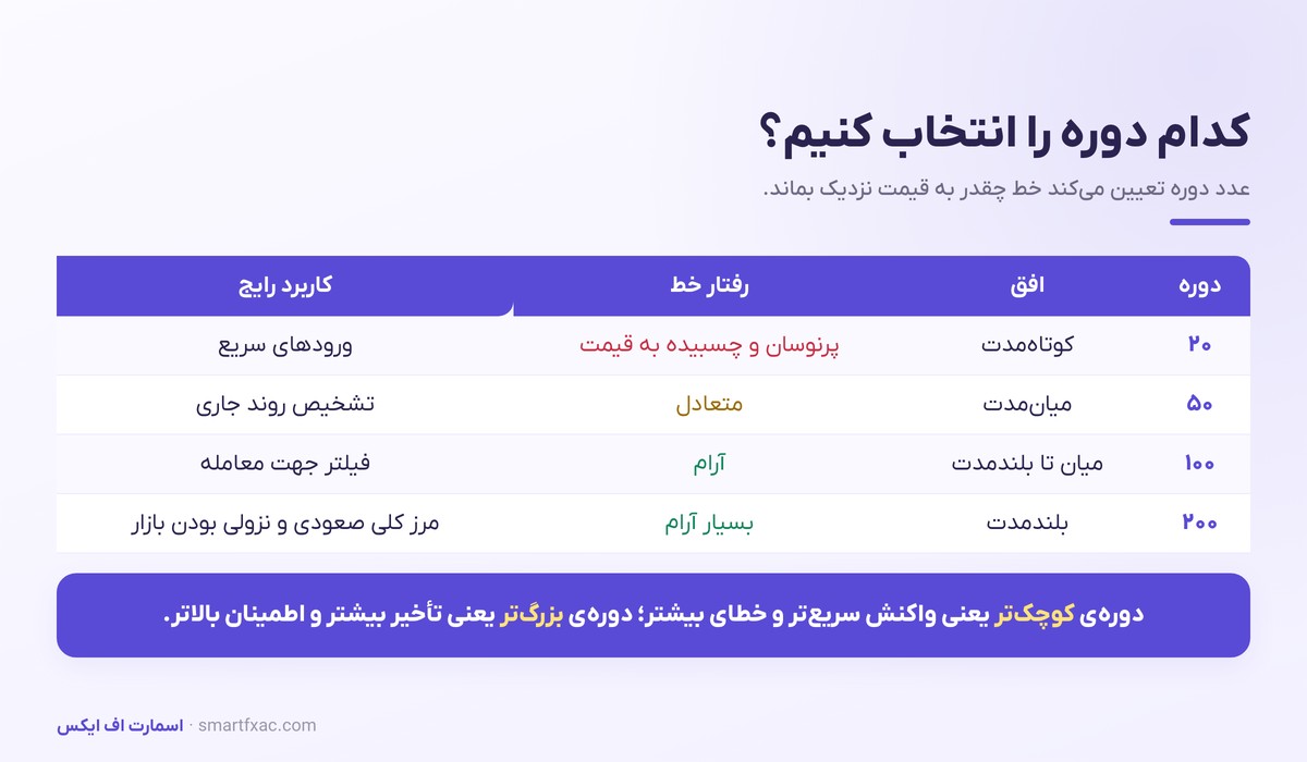جدول دوره‌های رایج میانگین متحرک و کاربرد هرکدام