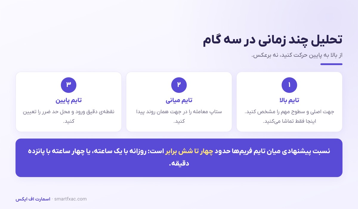 سه گام تحلیل چند زمانی از تایم بالا به تایم پایین