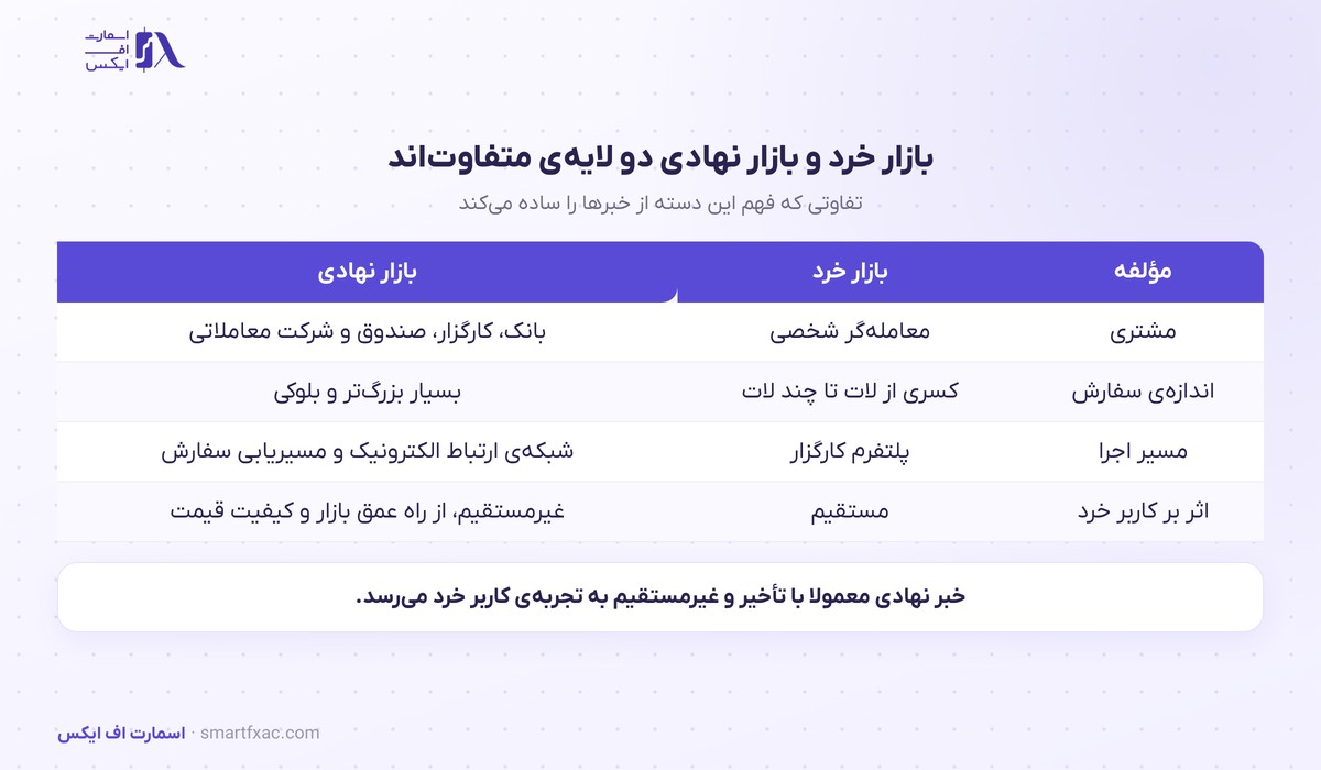 چهار تفاوت بازار نهادی با بازار خرد در ساختار اجرای سفارش