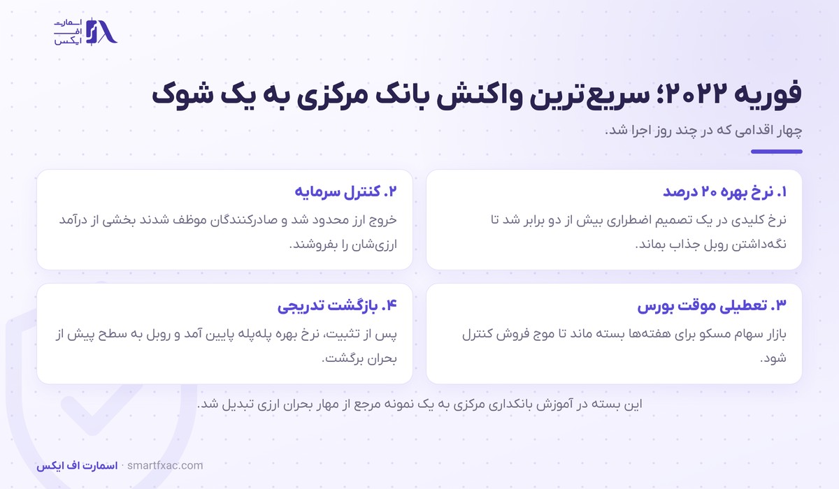 الویرا نبیولینا، رئیس بانک مرکزی روسیه 3 بسته اضطراری بانک مرکزی روسیه در فوریه ۲۰۲۲ زیر نظر الویرا نبیولینا