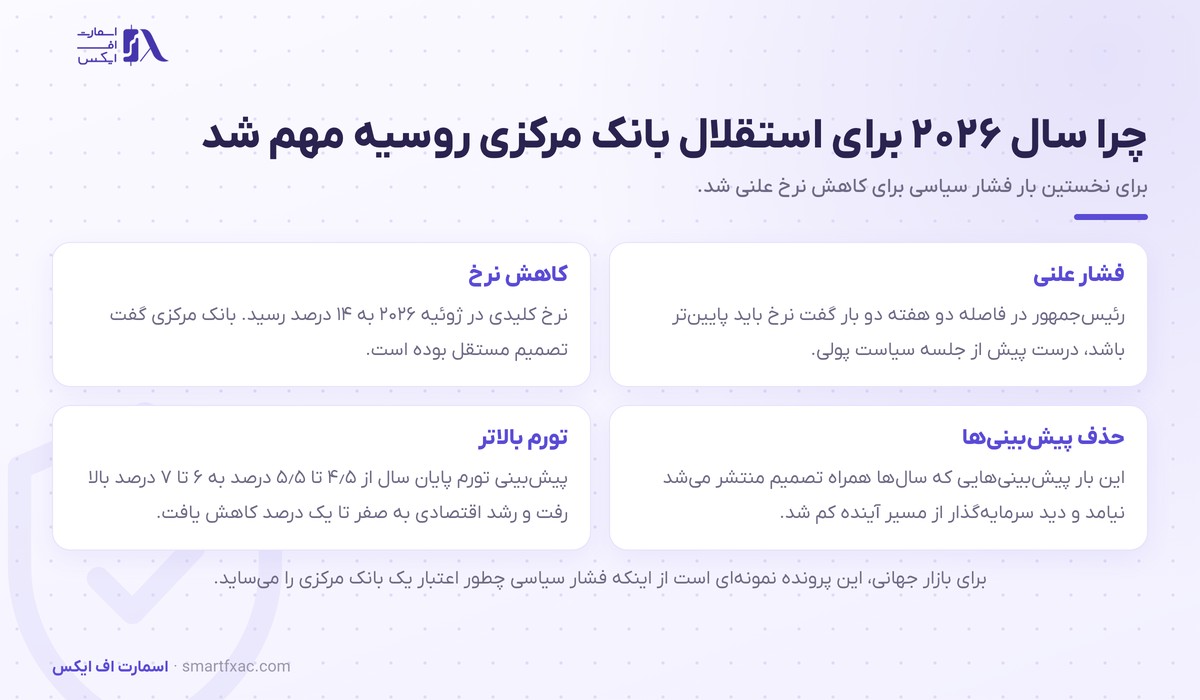 الویرا نبیولینا، رئیس بانک مرکزی روسیه 5 فشار سیاسی برای کاهش نرخ بهره بر الویرا نبیولینا در سال ۲۰۲۶