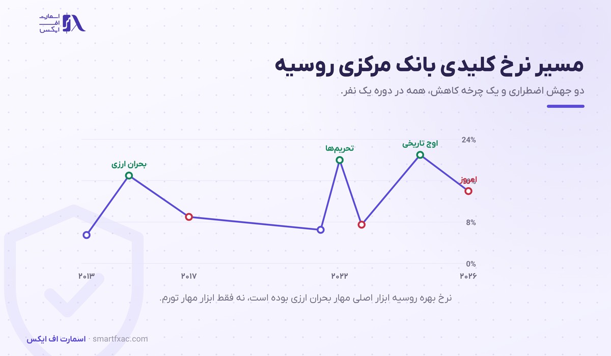 الویرا نبیولینا، رئیس بانک مرکزی روسیه 2 مسیر نرخ کلیدی بانک مرکزی روسیه در دوره الویرا نبیولینا