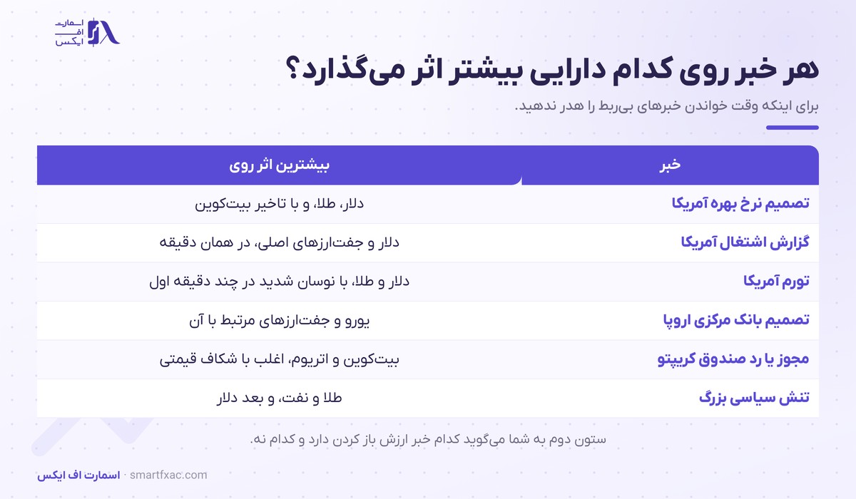 جدول اثر هر خبر بازار روی دلار، طلا، نفت و بیت‌کوین