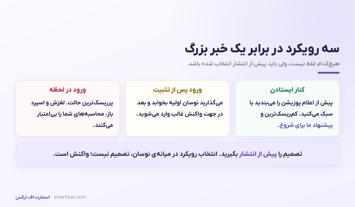 معامله در زمان اخبار | تقویم اقتصادی و مدیریت نوسان فارکس 5 سه رویکرد کنار ایستادن، ورود پس از تثبیت و ورود در لحظه انتشار