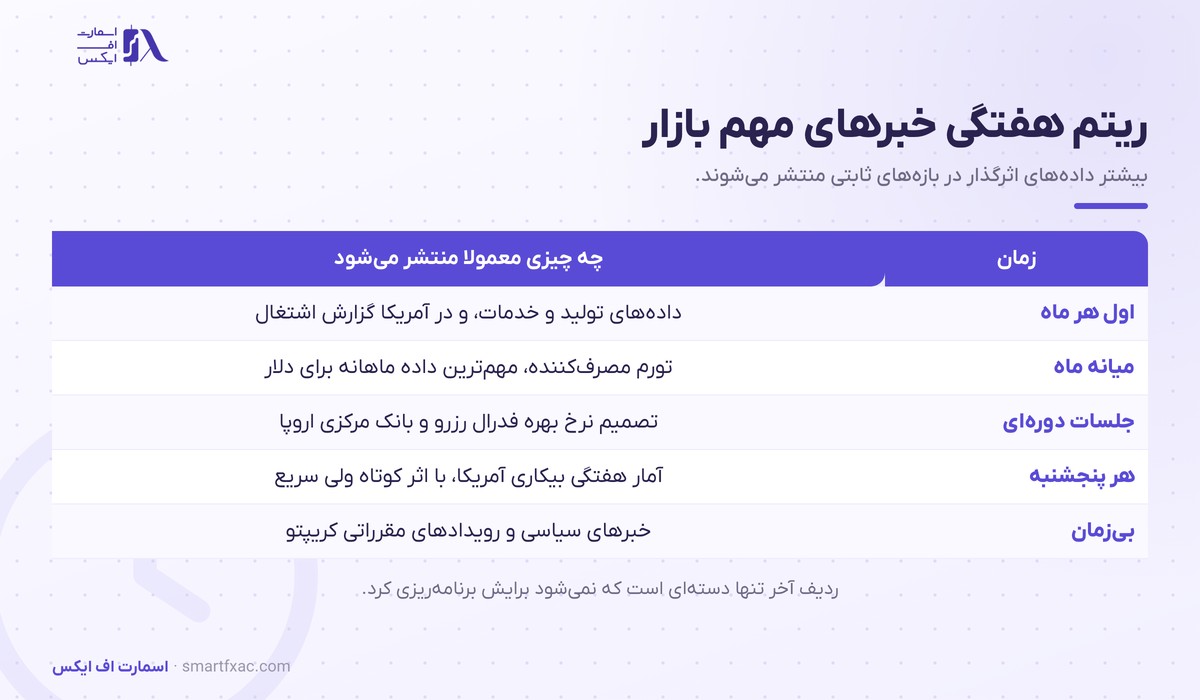 ریتم هفتگی انتشار اخبار بازار و داده‌های اقتصادی مهم