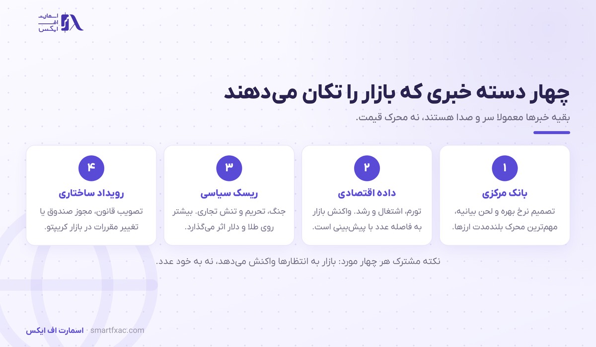 چهار دسته اخبار بازار که واقعا قیمت را حرکت می‌دهند