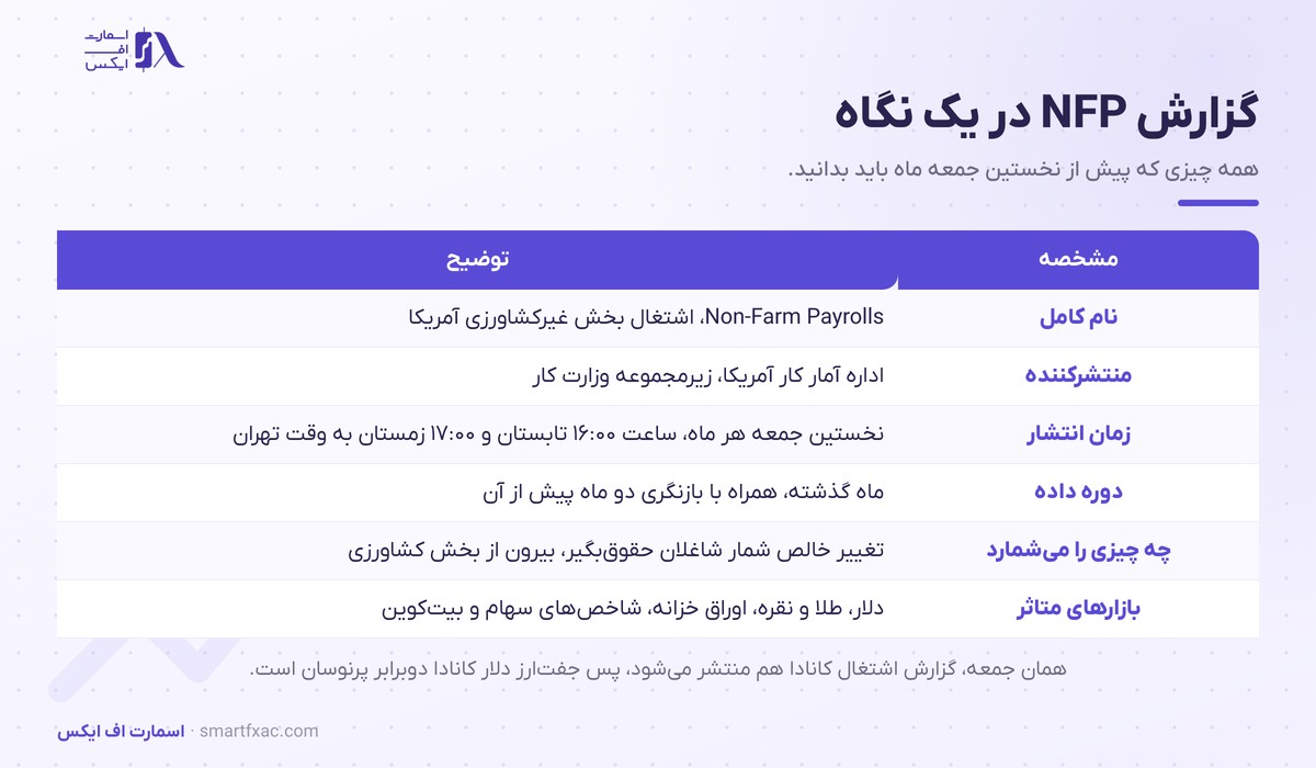 مشخصات گزارش NFP شامل منتشرکننده، زمان انتشار و بازارهای متاثر