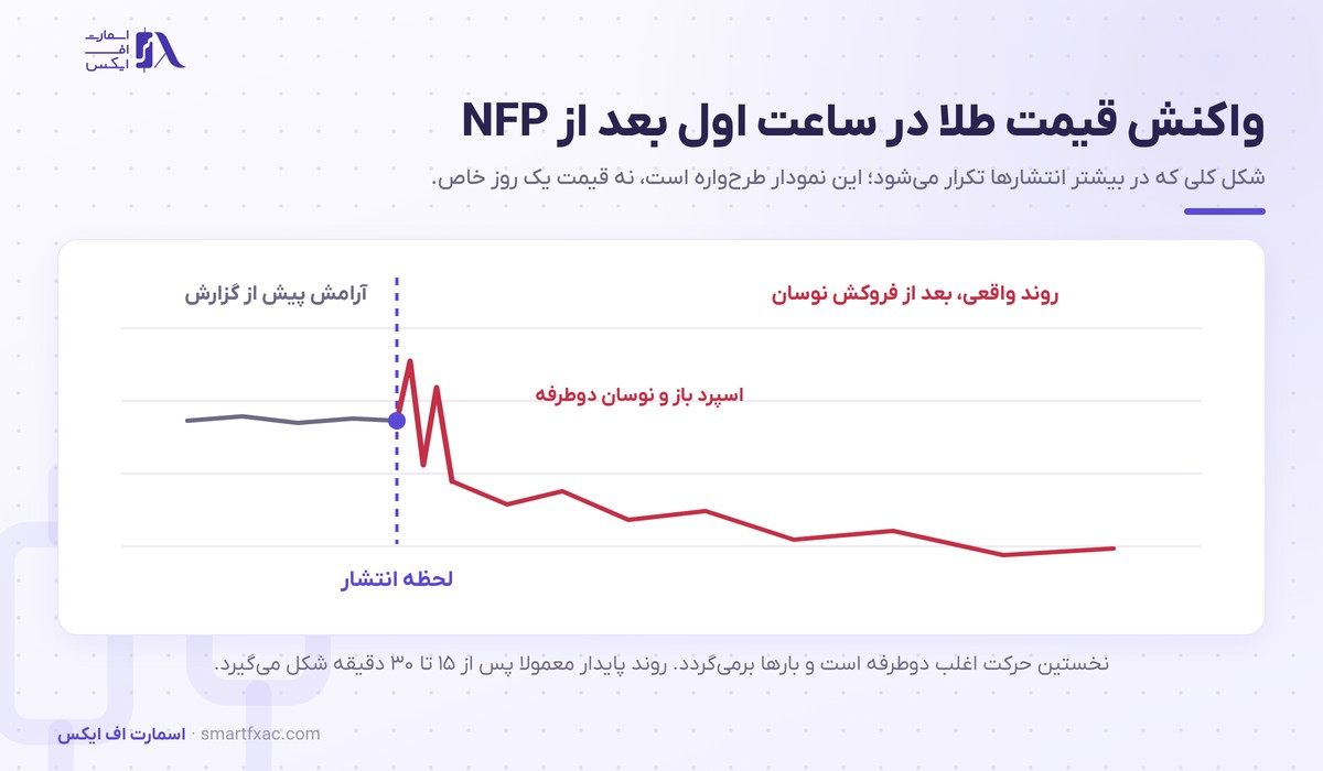 شکل واکنش قیمت طلا در ساعت اول پس از انتشار گزارش NFP