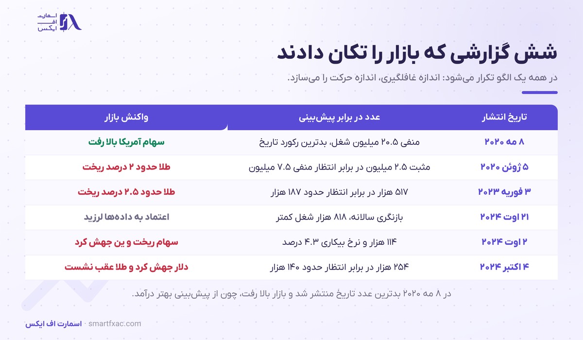 شش نمونه تاریخی از واکنش بازار به گزارش NFP