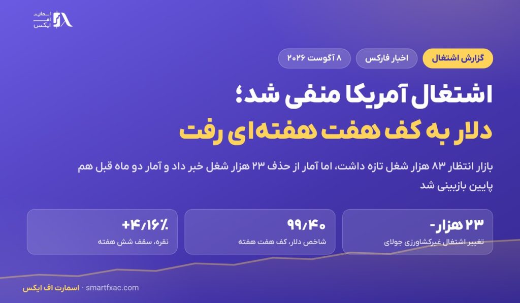 اشتغال آمریکا منفی شد؛ دلار به کف هفت هفتهای رفت و نقره ۴ درصد جهش کرد 1 اشتغال آمریکا منفی شد؛ دلار به کف هفت هفتهای رفت و نقره ۴ درصد جهش کرد