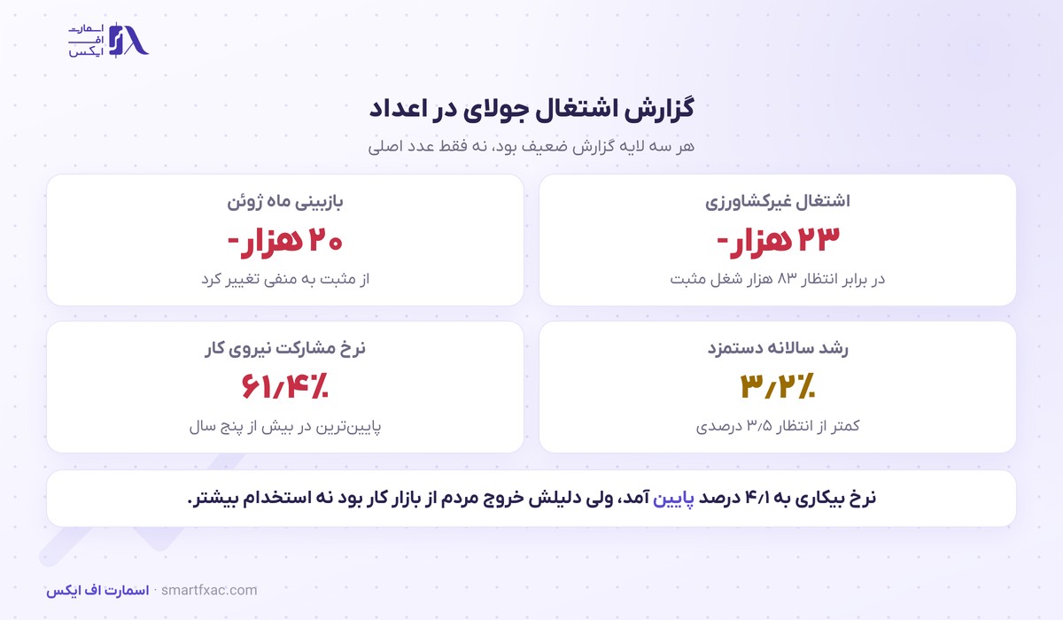اشتغال آمریکا منفی شد؛ دلار به کف هفت هفتهای رفت و نقره ۴ درصد جهش کرد 2 اعداد گزارش اشتغال غیرکشاورزی جولای آمریکا و بازبینی ماههای قبل