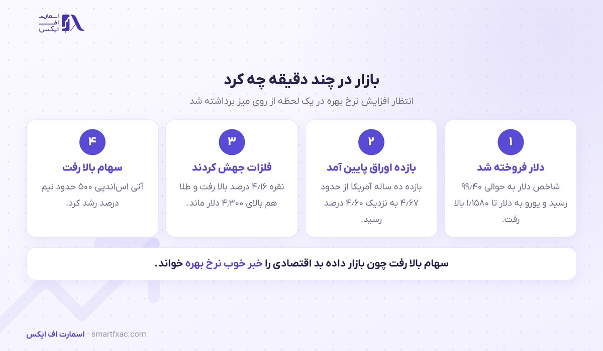 اشتغال آمریکا منفی شد؛ دلار به کف هفت هفتهای رفت و نقره ۴ درصد جهش کرد 3 واکنش دلار، اوراق و فلزات گرانبها به گزارش اشتغال غیرکشاورزی جولای