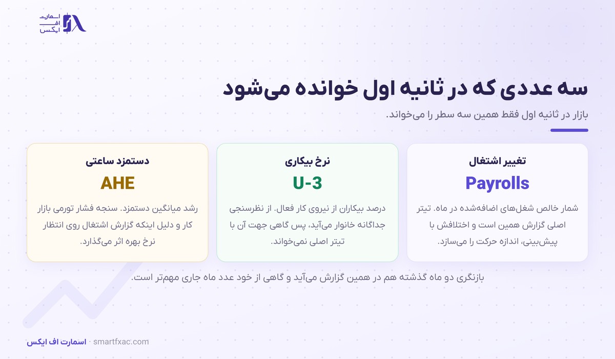 سه عدد کلیدی گزارش NFP: تغییر اشتغال، نرخ بیکاری و رشد دستمزد ساعتی