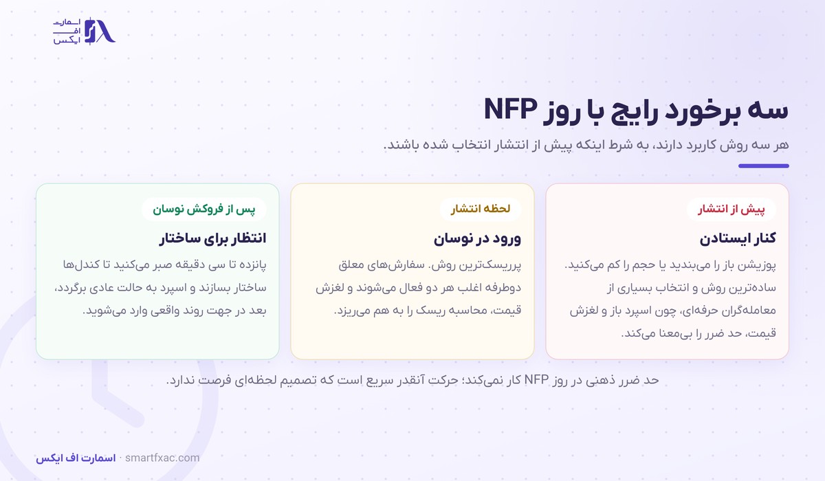 سه روش برخورد با روز انتشار گزارش NFP