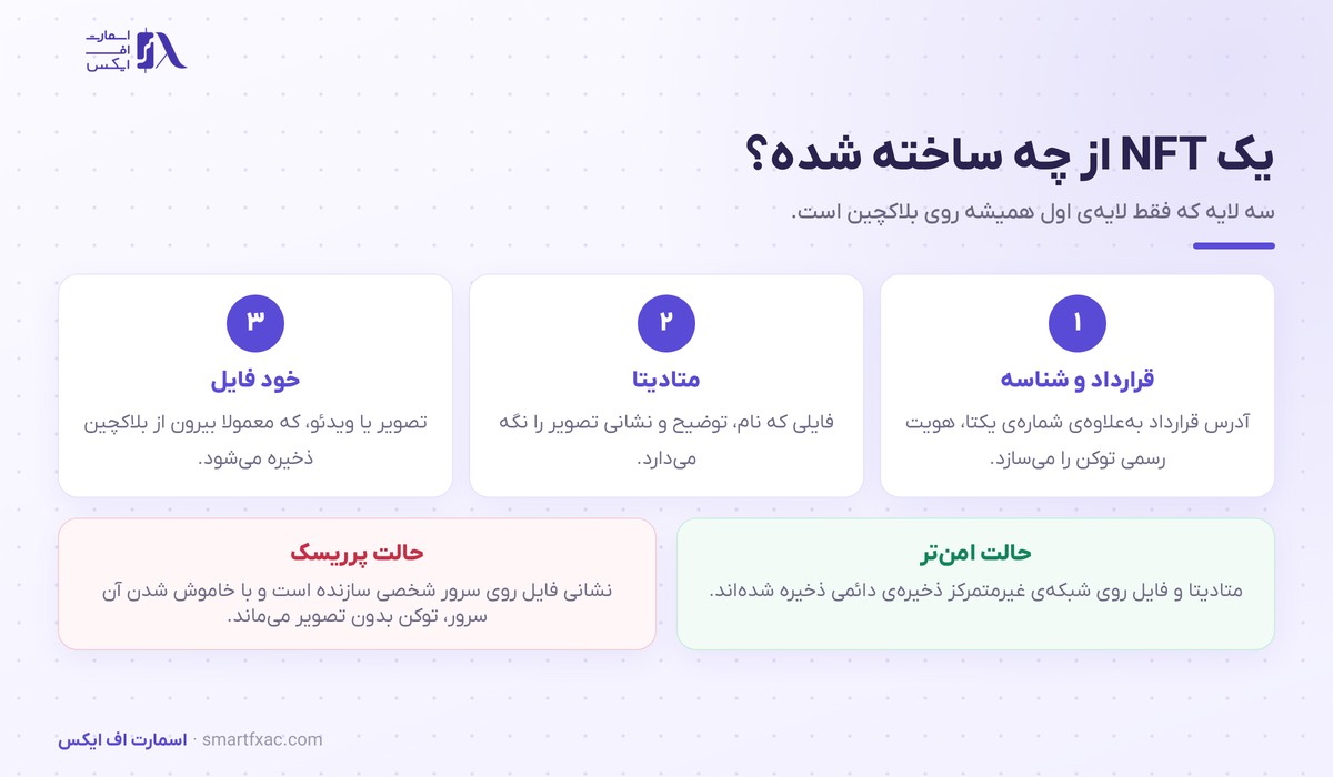 NFT چیست؟ | آموزش توکن غیرمثلی و ۶ ریسک بازار آن 3 سه لایه ساختار NFT شامل قرارداد و شناسه، متادیتا و خود فایل