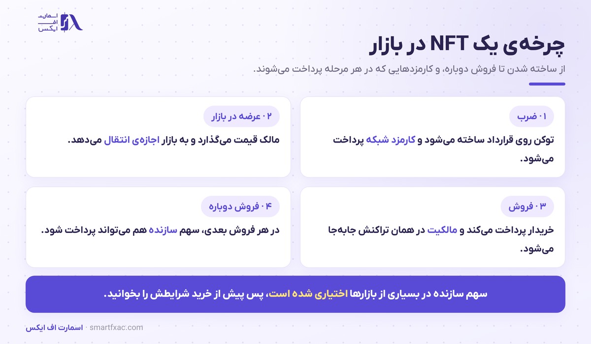 NFT چیست؟ | آموزش توکن غیرمثلی و ۶ ریسک بازار آن 4 چرخه ضرب، عرضه، فروش و فروش دوباره در بازار NFT