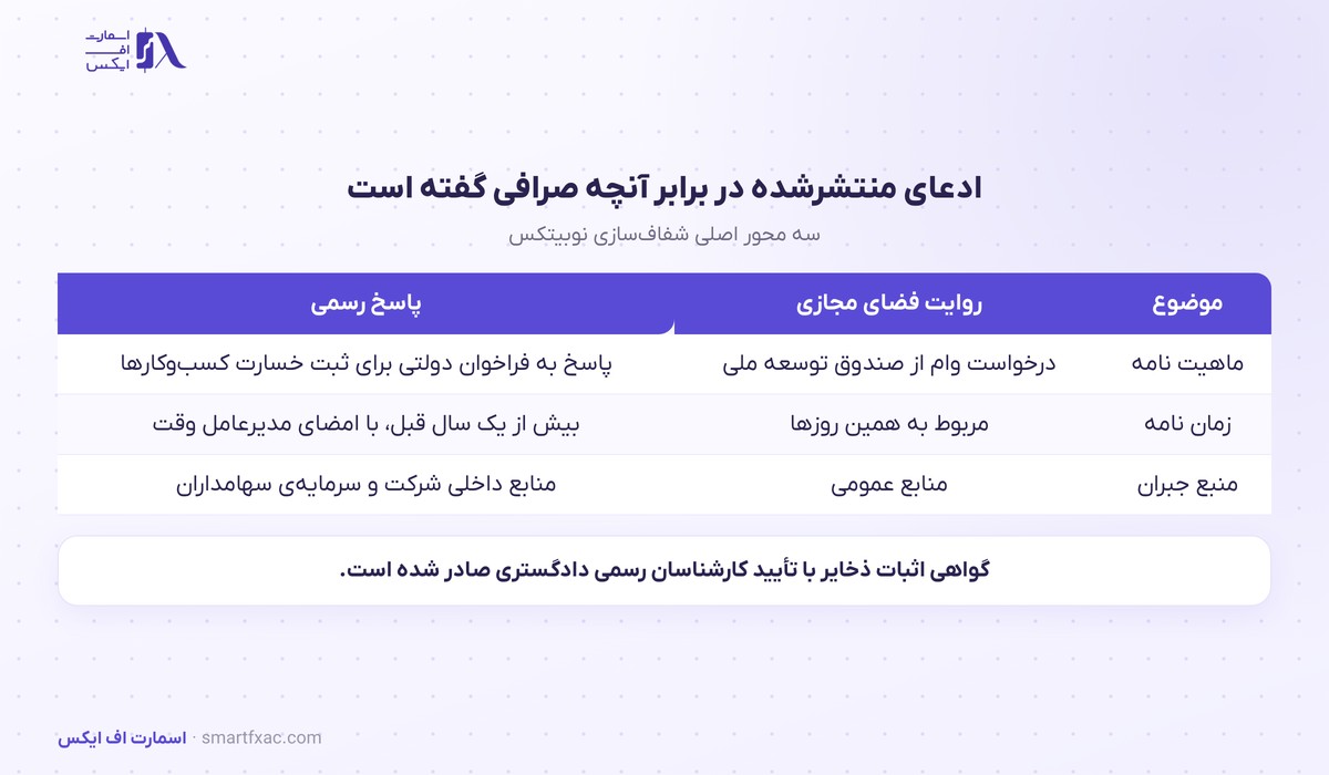 مقایسه ادعاهای فضای مجازی با پاسخ رسمی در شفاف‌سازی نوبیتکس