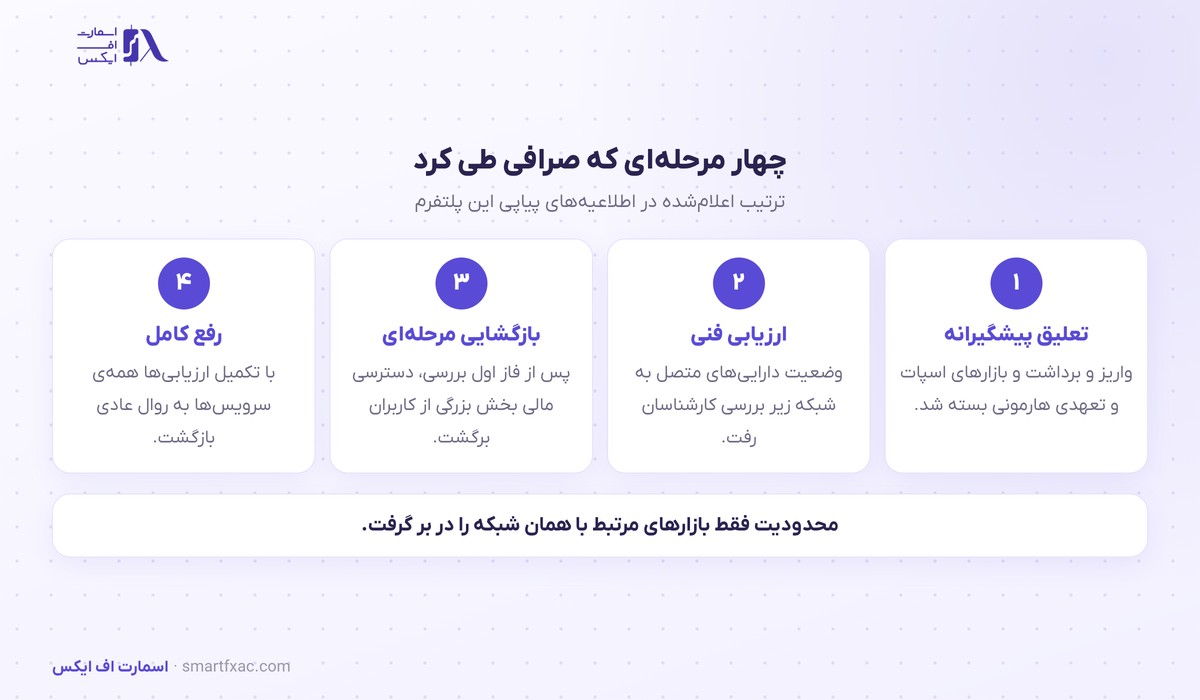 چهار مرحله واکنش نوبیتکس به رخداد شبکه هارمونی