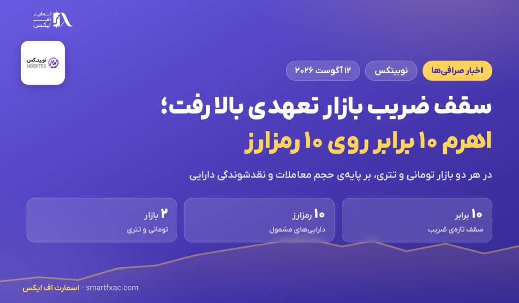 سقف ضریب بازار تعهدی نوبیتکس به ۱۰ برابر رسید؛ ۱۰ رمزارز مشمول