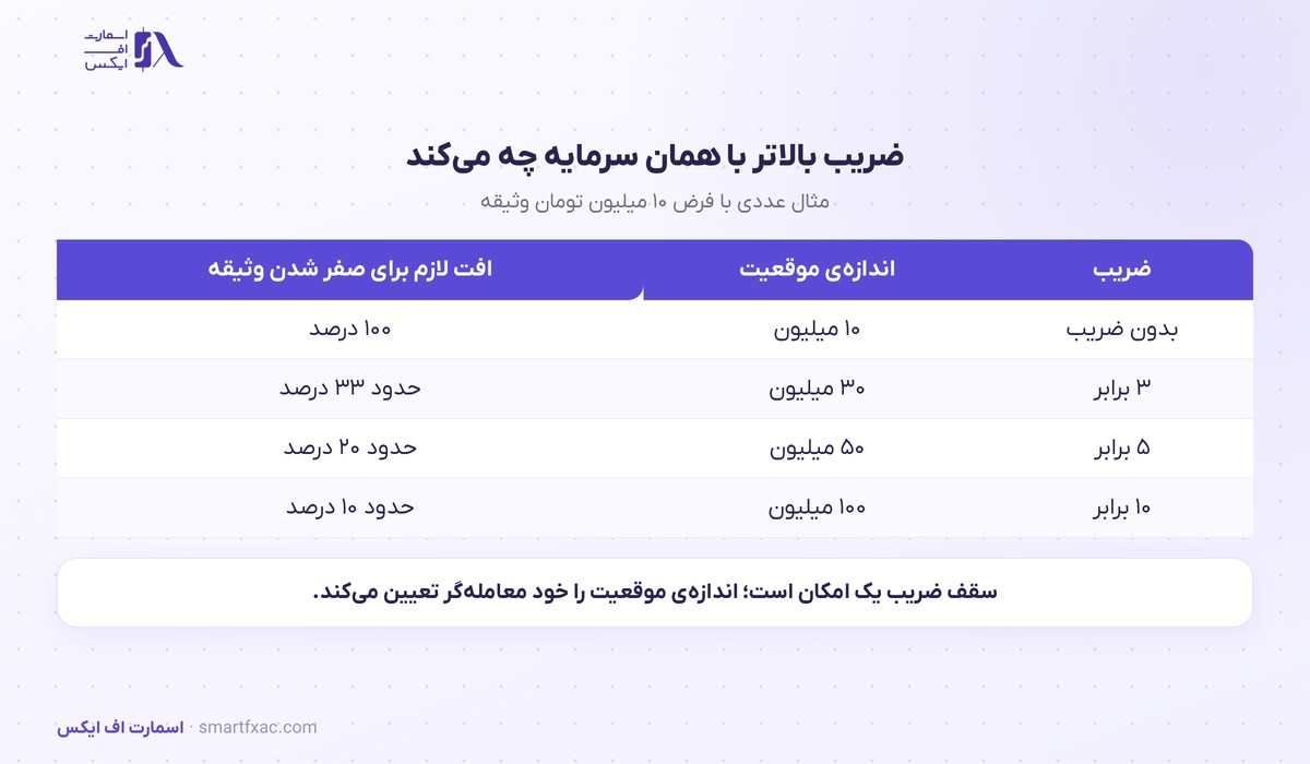 سقف ضریب بازار تعهدی نوبیتکس به ۱۰ برابر رسید؛ ۱۰ رمزارز مشمول 2 اثر ضریب بالاتر بر اندازه موقعیت در بازار تعهدی