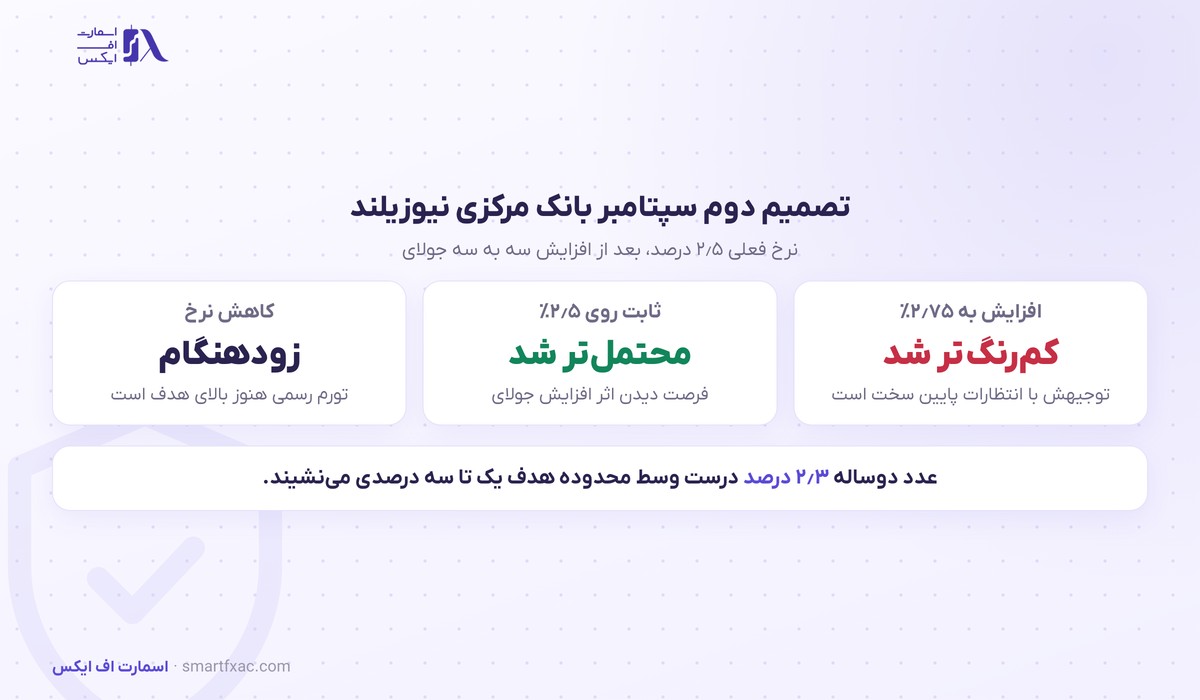 سه سناریوی تصمیم بانک مرکزی نیوزیلند و اثر انتظارات تورمی بر آن
