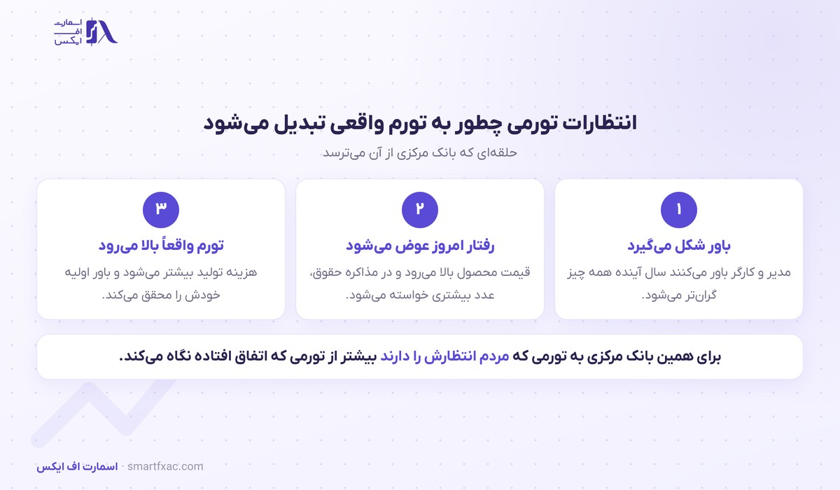 تعریف انتظارات تورمی و مسیر اثر آن بر تصمیم بانک مرکزی
