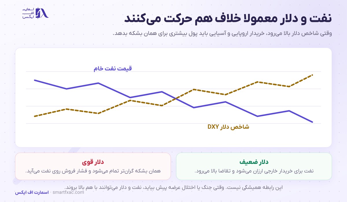 قیمت نفت خام امروز و تحلیل تکنیکال نفت WTI 4 رابطه معکوس قیمت نفت خام با شاخص دلار آمریکا DXY