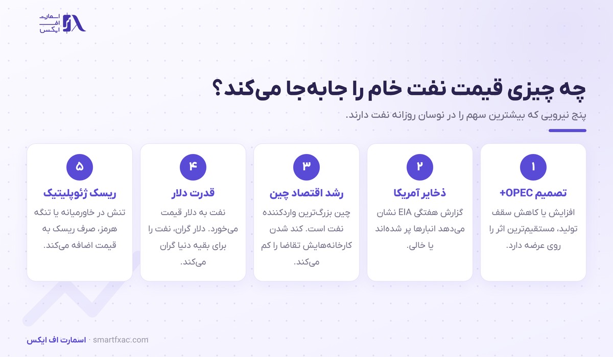 قیمت نفت خام امروز و تحلیل تکنیکال نفت WTI 2 پنج عامل موثر بر قیمت نفت خام شامل OPEC، ذخایر EIA، تقاضای چین، دلار و ریسک ژئوپلیتیک