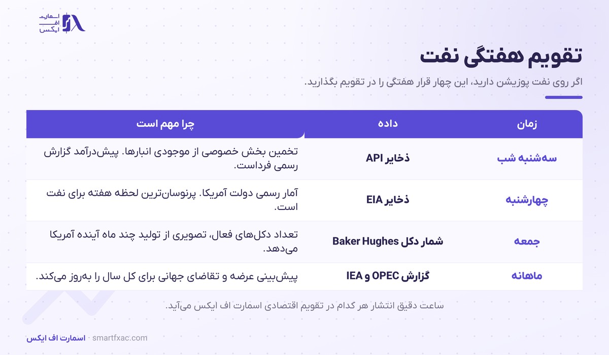 قیمت نفت خام امروز و تحلیل تکنیکال نفت WTI 3 تقویم هفتگی دادههای موثر بر قیمت نفت خام شامل API، EIA و Baker Hughes